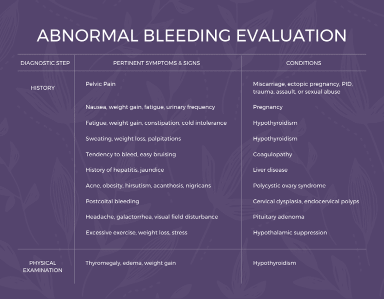 Abnormal Bleeding | Learn About Your Menstrual Patterns & Health