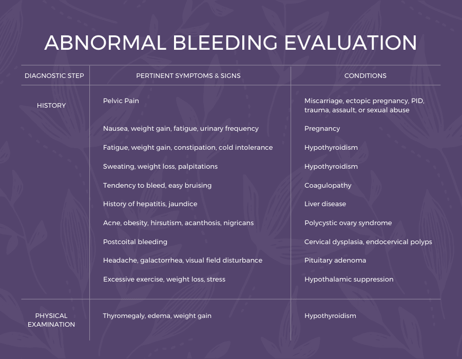 Postmenopausal Vaginal Bleeding Evaluation of Postmenopausal Bleeding