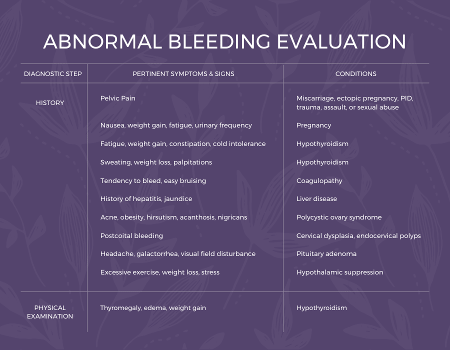 Abnormal Bleeding Learn About Your Menstrual Patterns Health